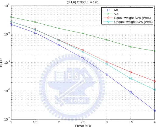 Figure 3.3: Block error rates (BLER) of the maximum-likelihood (ML) decoder, the Viterbi algorithm (VA) and the shifting Viterbi algorithm (SVA) for (3, 1, 6) CTBC