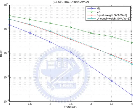 Figure 3.4: Block error rates (BLER) of the maximum-likelihood (ML) decoder, the Viterbi algorithm (VA) and the shifting Viterbi algorithm (SVA) for (2, 1, 6) CTBC