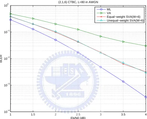 Figure 3.5: Block error rates (BLER) of the maximum-likelihood (ML) decoder, the Viterbi algorithm (VA) and the shifting Viterbi algorithm (SVA) for (2, 1, 6) CTBC