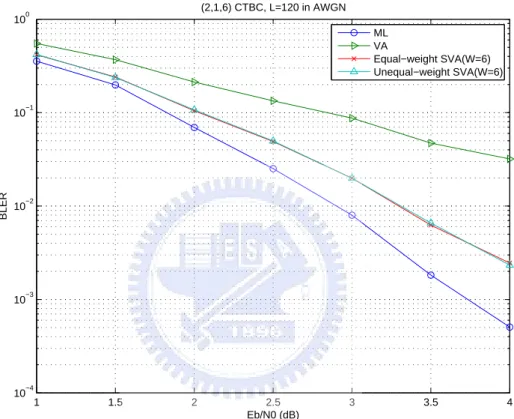 Figure 3.6: Block error rates (BLER) of the maximum-likelihood (ML) decoder, the Viterbi algorithm (VA) and the shifting Viterbi algorithm (SVA) for (2, 1, 6) CTBC