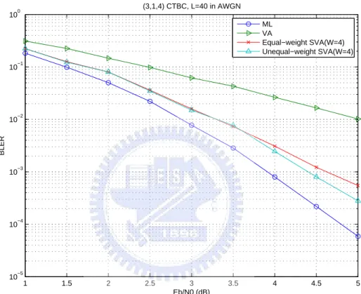 Figure 3.7: Block error rates (BLER) of the maximum-likelihood (ML) decoder, the Viterbi algorithm (VA) and the shifting Viterbi algorithm (SVA) for (3, 1, 4) CTBC