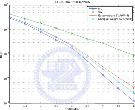 Figure 3.8: Block error rates (BLER) of the maximum-likelihood (ML) decoder, the Viterbi algorithm (VA) and the shifting Viterbi algorithm (SVA) for (3, 1, 4) CTBC
