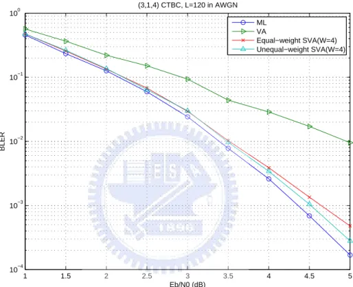 Figure 3.9: Block error rates (BLER) of the maximum-likelihood (ML) decoder, the Viterbi algorithm (VA) and the shifting Viterbi algorithm (SVA) for (3, 1, 4) CTBC