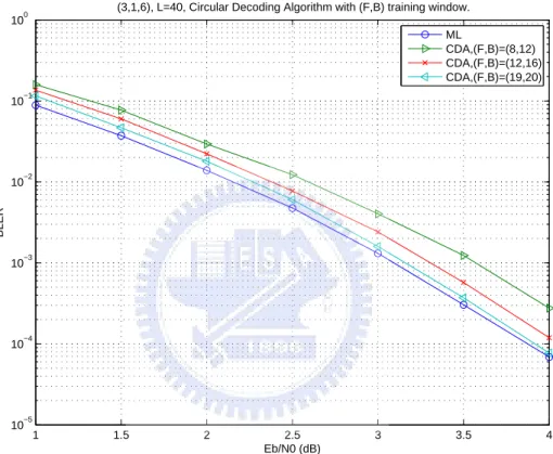 Figure 3.10: Block error rates (BLER) of the circular decoding algorithm without pre- pre-decoding shift for (3, 1, 6) CTBC