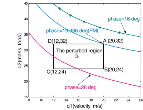 Fig. 3.5 Phase boundary curves by varying  θ  with PM=19.336 ○ . 