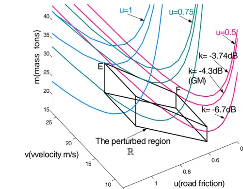 Fig. 3.7 Gain boundary curves in 3D with by varying k with GM=-4.3dB. 