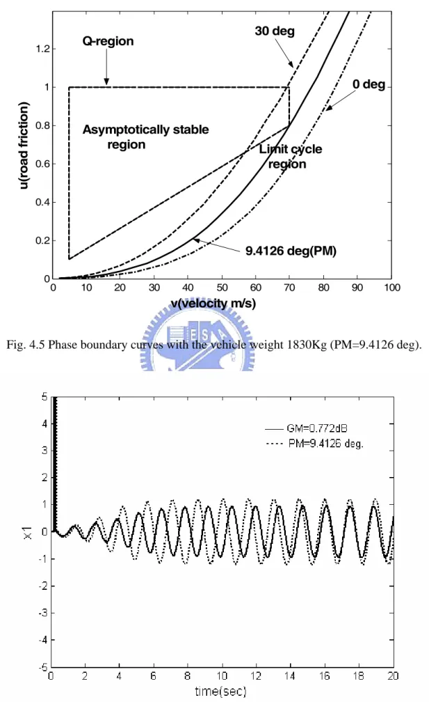 Fig. 4.5 Phase boundary curves with the vehicle weight 1830Kg (PM=9.4126 deg). 