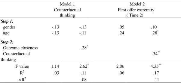 Table 2    Results of Hierarchical Regression Analysis Models  Model 1 