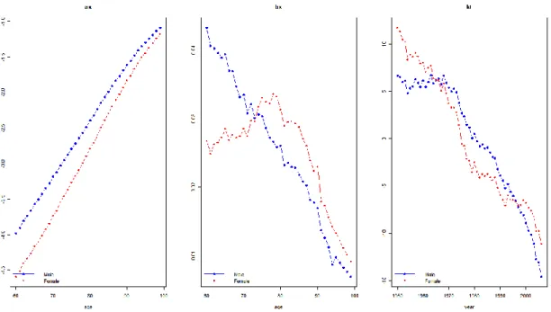 Figure 3-1 Parameters Estimated by Lee-Carter Model 