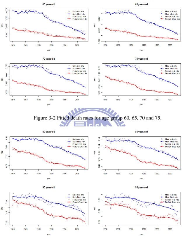 Figure 3-2 Fitted death rates for age group 60, 65, 70 and 75.   