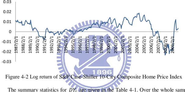 Figure 4-2  Log return of  S&amp;P Case-Shiller 10-City Composite Home Price Index 