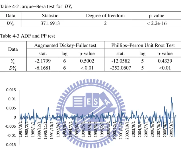 Table 4-1 Descriptive statistics of    