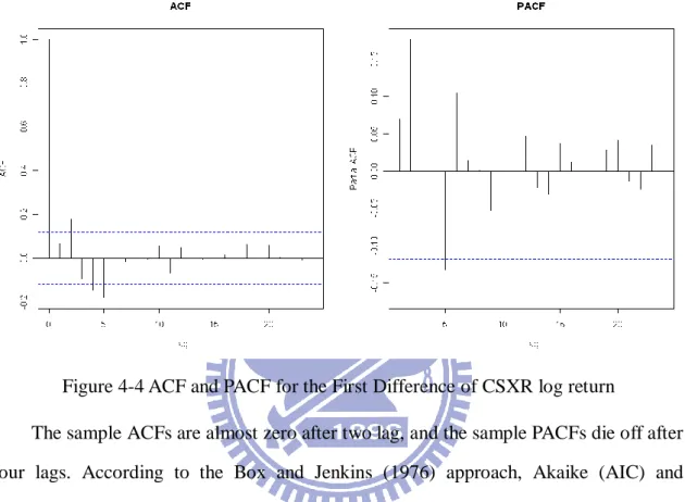 Table 4-4 Candidate ARMA specification 