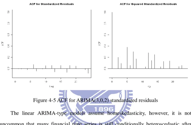 Figure 4-5 ACF for ARIMA(3,0,2) standardized residuals 