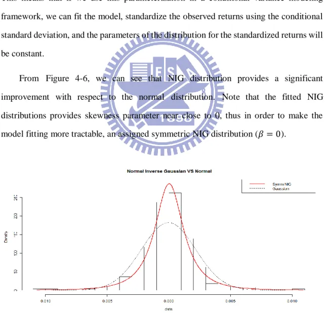 Figure 4-6 Histogram of the first difference of CSXR log return 