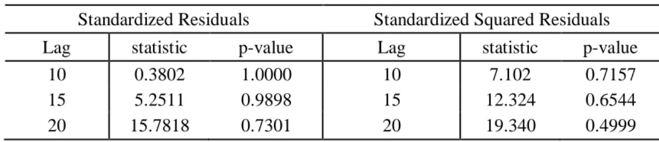 Table 4-7 Ljung–Box test for the ARMA (3, 2)-GARCH (1, 1)-NIG model 