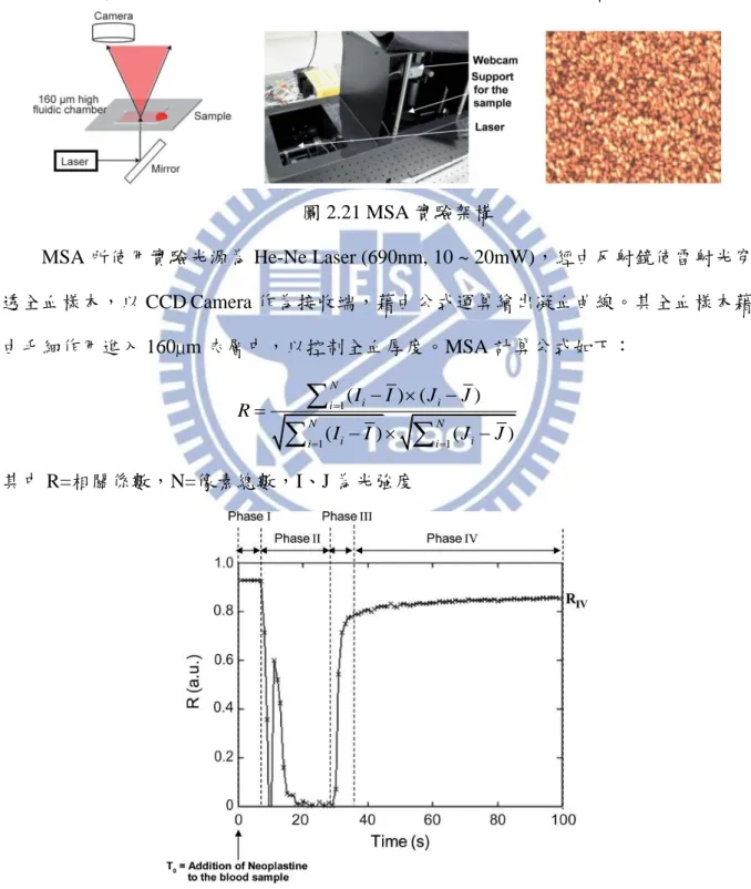 圖 2.21 MSA 實驗架構 