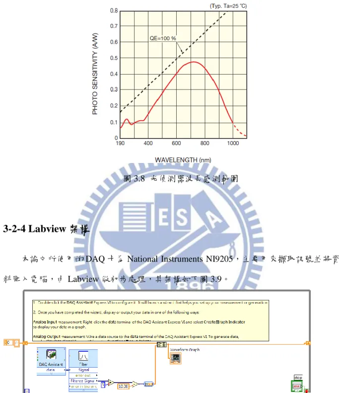 圖 3.8  光偵測器波長感測範圍 