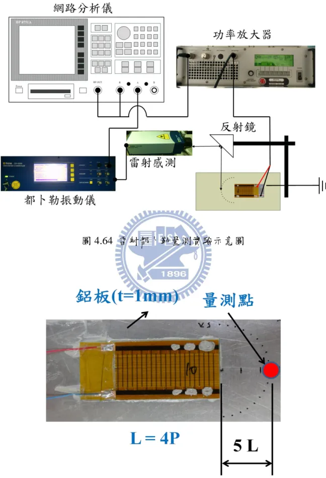 圖 4.64  雷射都卜勒量測實驗示意圖 