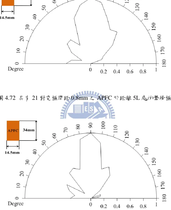 圖 4.73  具更 21 對電極間距 0.8mm 之 APFC 於距離 8L 處的聲場極圖 