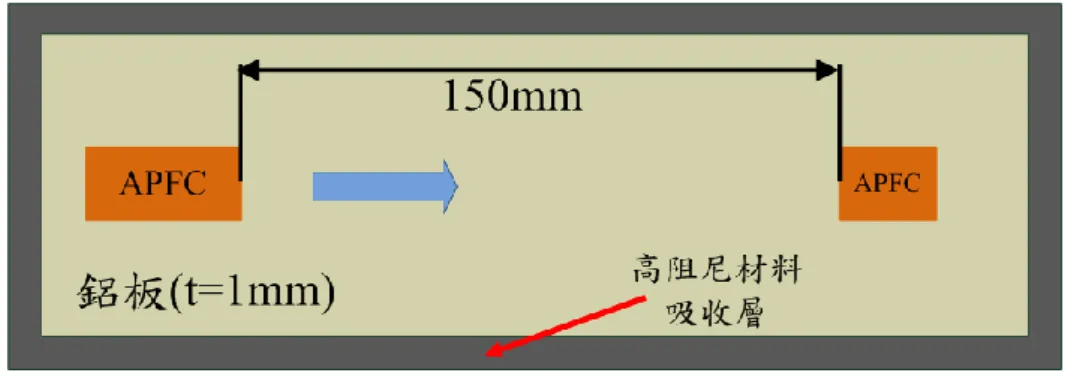 圖 4.47  黏貼於鋁板之兩組 APFC 激發及量測暫態訊號實驗示意圖 