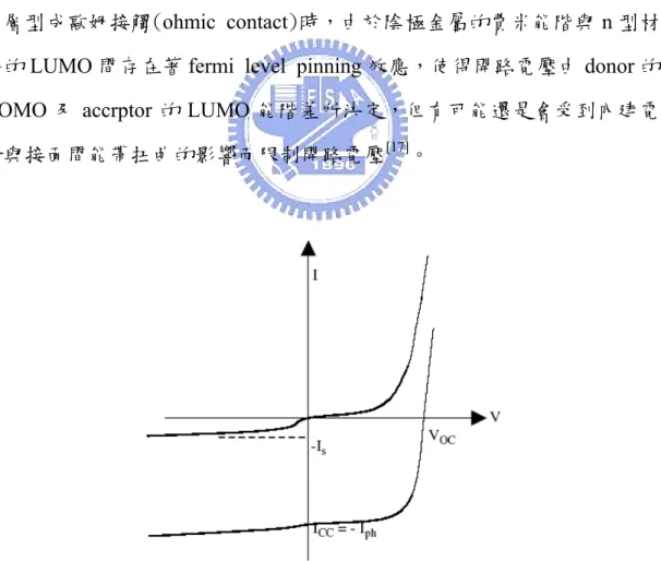圖 1- 5 太陽能電池在照光與不照光的 Current-Voltage 曲線圖 [14]