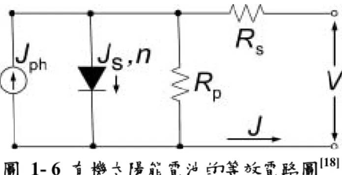 圖 1- 6 有機太陽能電池的等效電路圖 [18] 圖 1- 7 有機太陽能電池串聯電阻、並聯電阻  與 I-V 曲線的關係圖 [14] 1.4.5  光電轉換效率、IPCE  由上述的開路電壓、短路電流及填充因子即可得到太陽能電池之光電 轉換效率：          sc in(%)outoceinPVJ FF P Pη== × × P in 為入射光的強度功率， P out 為光電池實際輸出的功率此外可利用單色分 光儀去計算太陽能電池元件對於不同波段入射光子轉換為電子的效率，即 IPCE 。 ( ) λ