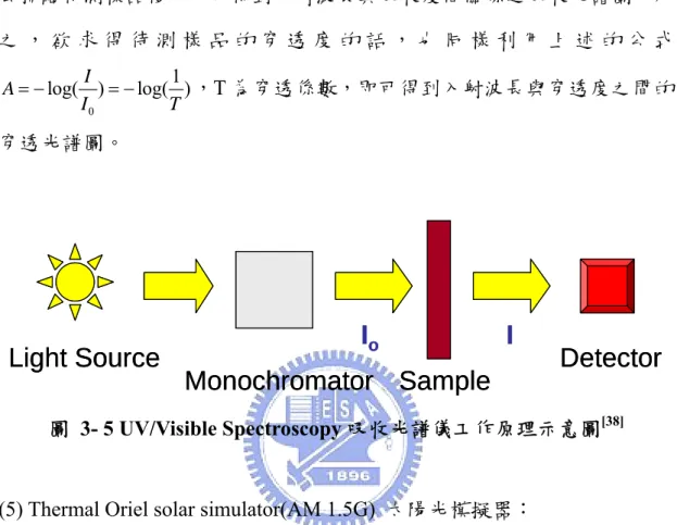 圖  3- 5 UV/Visible Spectroscopy 吸收光譜儀工作原理示意圖 [38]