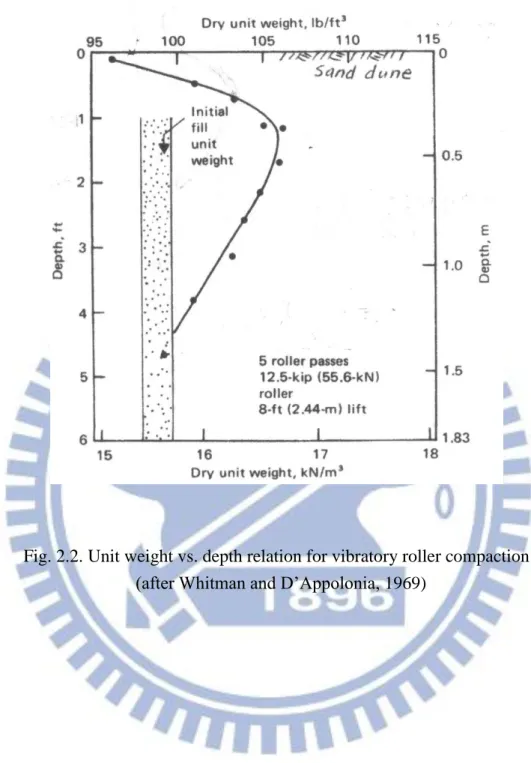 Fig. 2.2. Unit weight vs. depth relation for vibratory roller compaction    (after Whitman and D’Appolonia, 1969) 