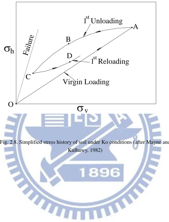 Fig. 2.8. Simplified stress history of soil under Ko conditions (after Mayne and  Kulhawy, 1982)  1  ReloadingVirgin Loading1  UnloadingFailurehOv ABCDstst
