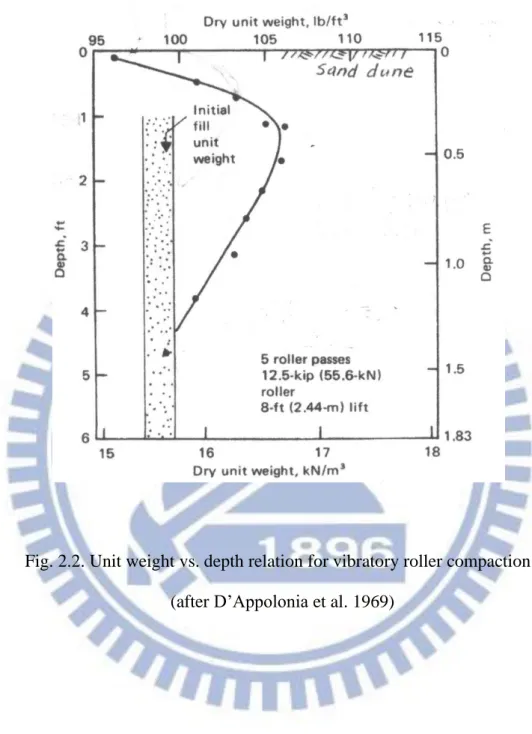 Fig. 2.2. Unit weight vs. depth relation for vibratory roller compaction    (after D’Appolonia et al