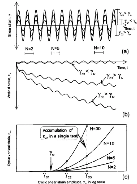 Fig.  2.8.  Sketch  of  typical  results  of  cyclic  simple  shear  strain-controlled  tests  with  definitions of volumetric cyclic threshold strain (after Hsu and Vucetic, 2004) 