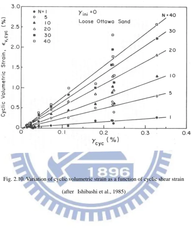 Fig. 2.10. Variation of cyclic volumetric strain as a function of cyclic shear strain  (after Ishibashi et al., 1985) 
