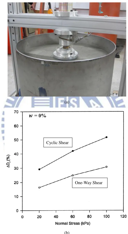Fig. 2.11. Change of relative density with one-way and cyclic disc shearing versus  normal stress (after Yang, 2002) 