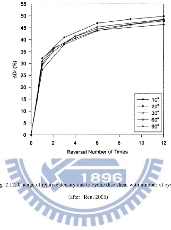 Fig. 2.12. Change of relative density due to cyclic disc shear with number of cycles    (after Ren, 2006) 