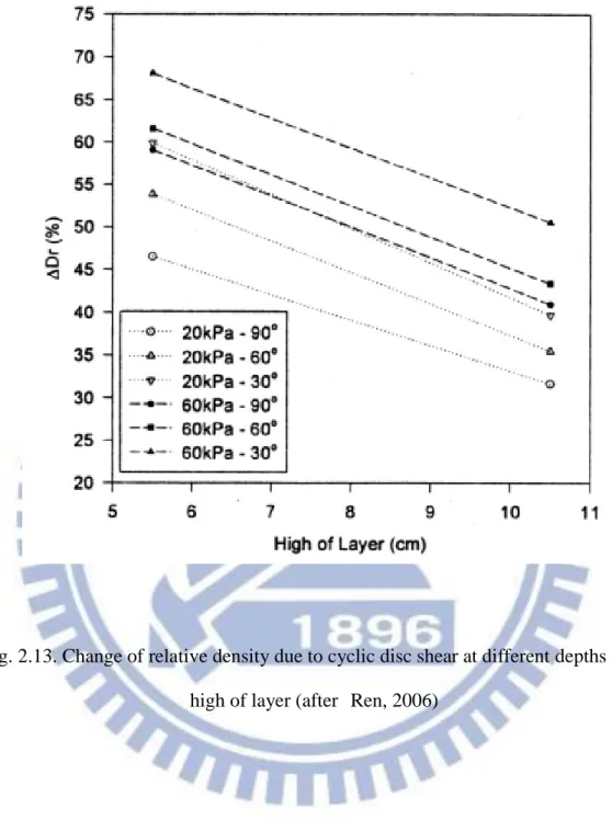 Fig. 2.13. Change of relative density due to cyclic disc shear at different depths with  high of layer (after Ren, 2006) 