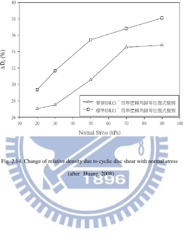 Fig. 2.14. Change of relative density due to cyclic disc shear with normal stress      (after Huang, 2008) 