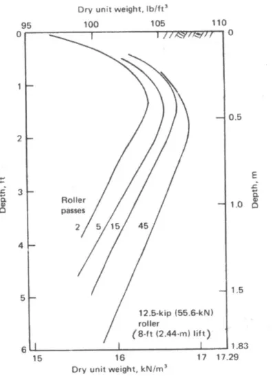 Fig. 2.3. Compacted unit weight profiles for 8-ft lift heights for 2, 5, 15, and 45  vibratory roller passes 