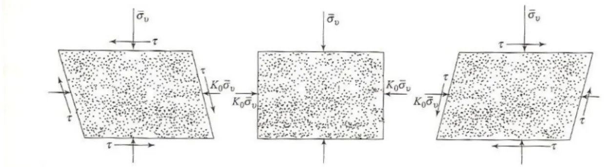 Fig. 2.6. Stress conditions of a soil specimen cyclic horizontal shear stress 