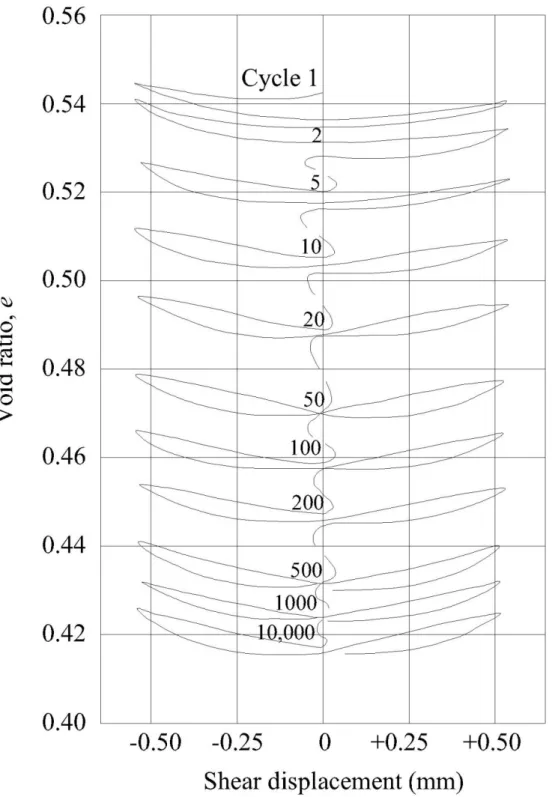 Fig. 2.7. Void ratio versus cyclic displacement for densification of a sand with  successive cycles of shear (after Youd, 1972) 