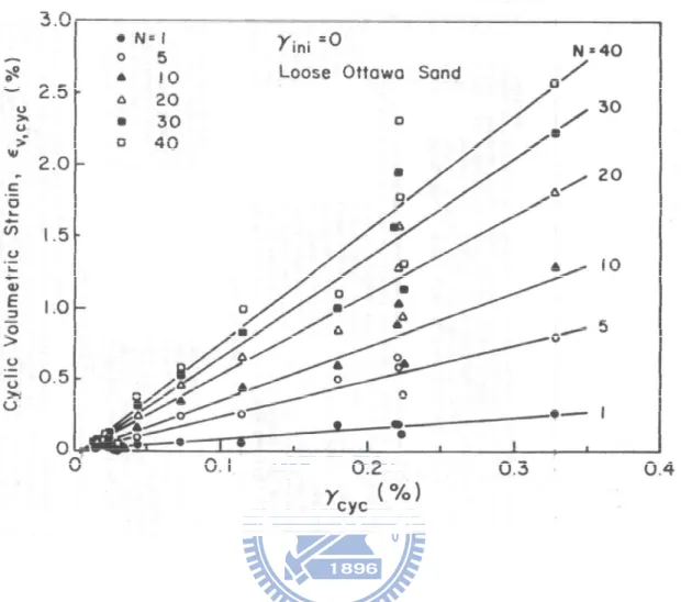 Fig. 2.10. Variation of cyclic volumetric strain as a function of cyclic shear strain  (after Ishibashi et al., 1985) 