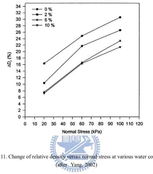 Fig. 2.11. Change of relative density versus normal stress at various water content    (after Yang, 2002) 