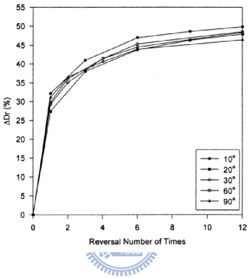 Fig. 2.13. Change of relative density due to cyclic disc shear with number of cycles    (after Ren, 2006) 