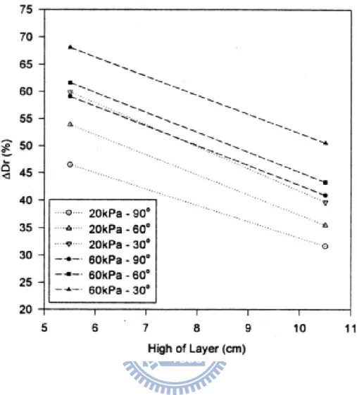 Fig. 2.14. Change of relative density due to cyclic disc shear at different depths with  high of layer 