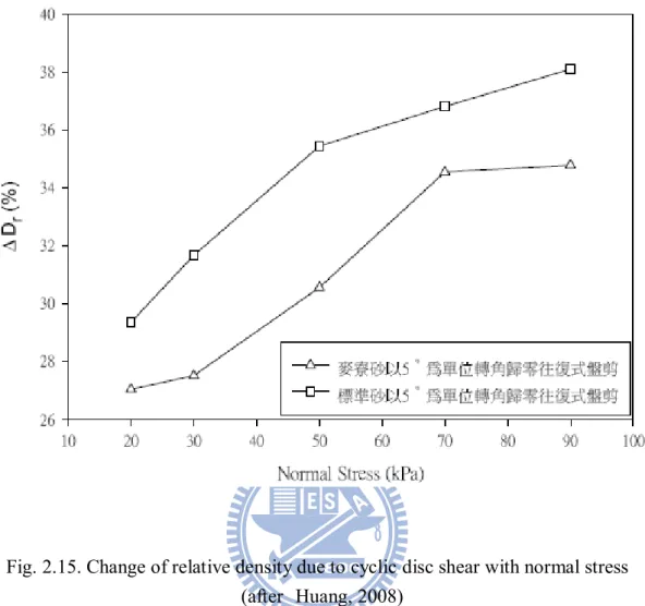 Fig. 2.15. Change of relative density due to cyclic disc shear with normal stress    (after Huang, 2008) 