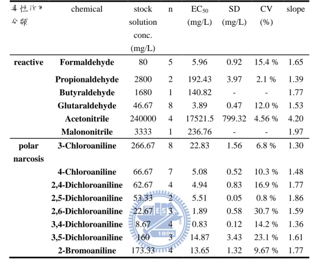 表  5.1. 1  試驗毒物之 Microtox 毒性試驗數據  毒性作用 分類  chemical  stock  solution  conc.  (mg/L)  n  EC 50 (mg/L)  SD  (mg/L)  CV  (%)  slope  reactive  Formaldehyde  80  5  5.96  0.92  15.4 %  1.65  Propionaldehyde  2800  2  192.43  3.97  2.1 %  1.39  Butyraldehyde  1