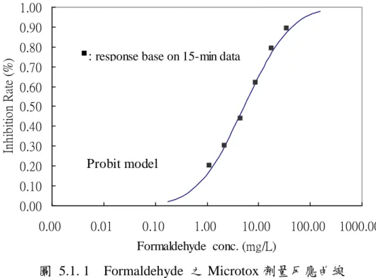 圖  5.1. 1    Formaldehyde  之 Microtox 劑量反應曲線  0.000.100.200.300.400.500.600.700.800.901.00 0.00 0.01 0.10 1.00 10.00 100.00 1000.0 0 10000.00 Propionaldehyde conc