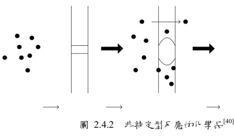 圖 2.4.2  非特定型反應的化學品 [40]