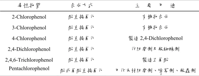 表 2.6.2  氯酚化合物之合成及用途  毒性物質  合成方式  主    要    用    途  2-Chlorophenol  酚直接氯化  有機物合成  3-Chlorophenol  酚直接氯化  有機物合成  4-Chlorophenol  酚直接氯化  製造 2,4-Dichlorophenol  2,4-Dichlorophenol  酚直接氯化  作防腐劑及殺蜘蛛劑  2,4,6-Trichlorophenol  酚直接氯化  製造五氯酚  Pentachlorophenol  酚或氯酚