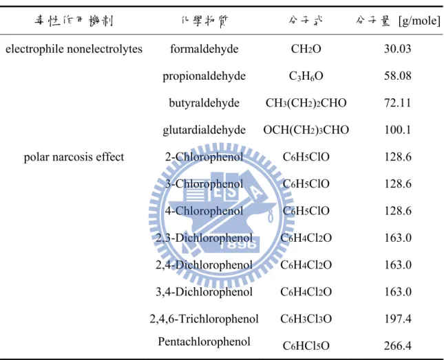 表 4.2.1 有機化學物質其基本特性
